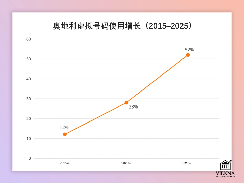 在维也纳，虚拟号码的使用正在增加。