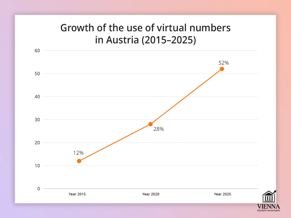 ვენაში ვირტუალური ნომრების გამოყენება სულ უფრო და უფრო პოპულარული ხდება.