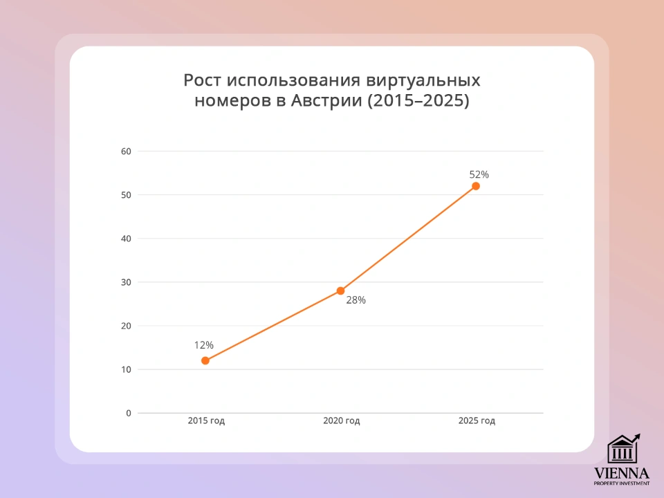 рост использования виртуальных номеров в вене