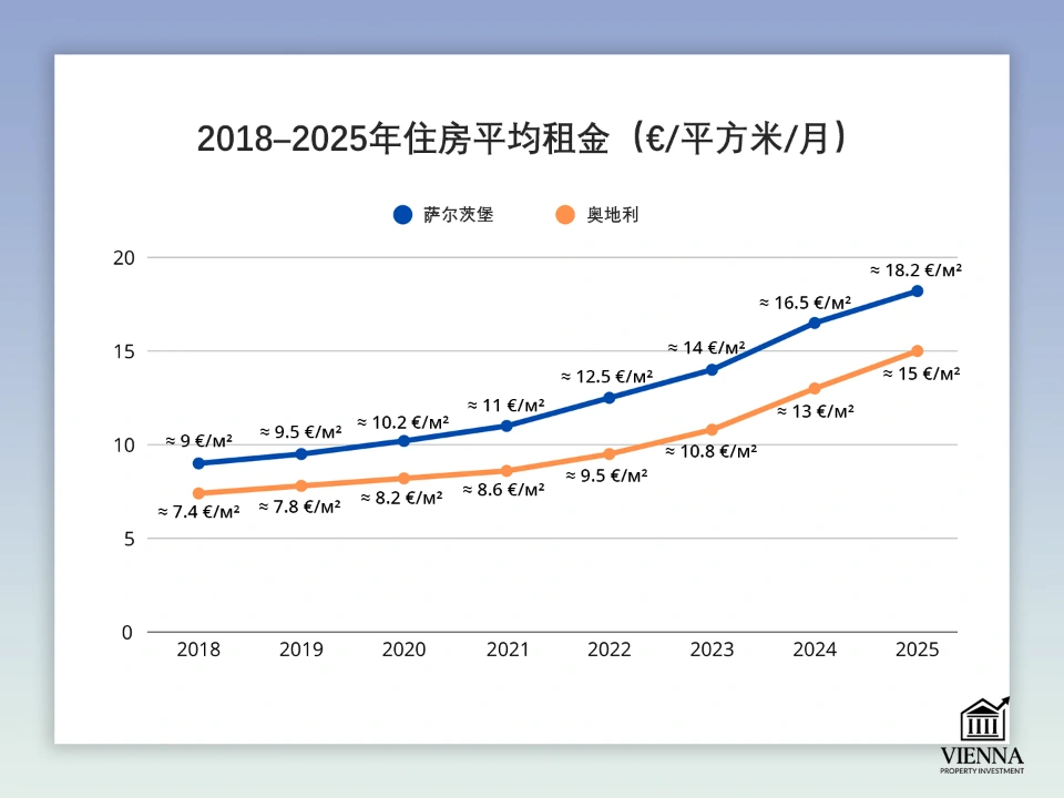 萨尔茨堡和维也纳的租房时间表