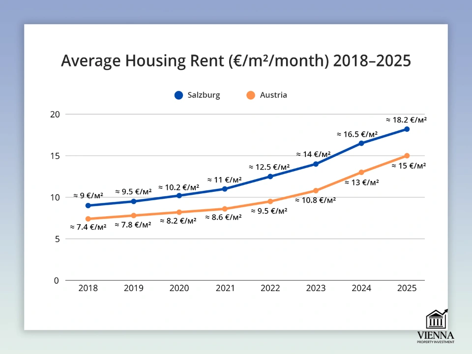 Iskedyul ng pag-upa sa Salzburg at Vienna