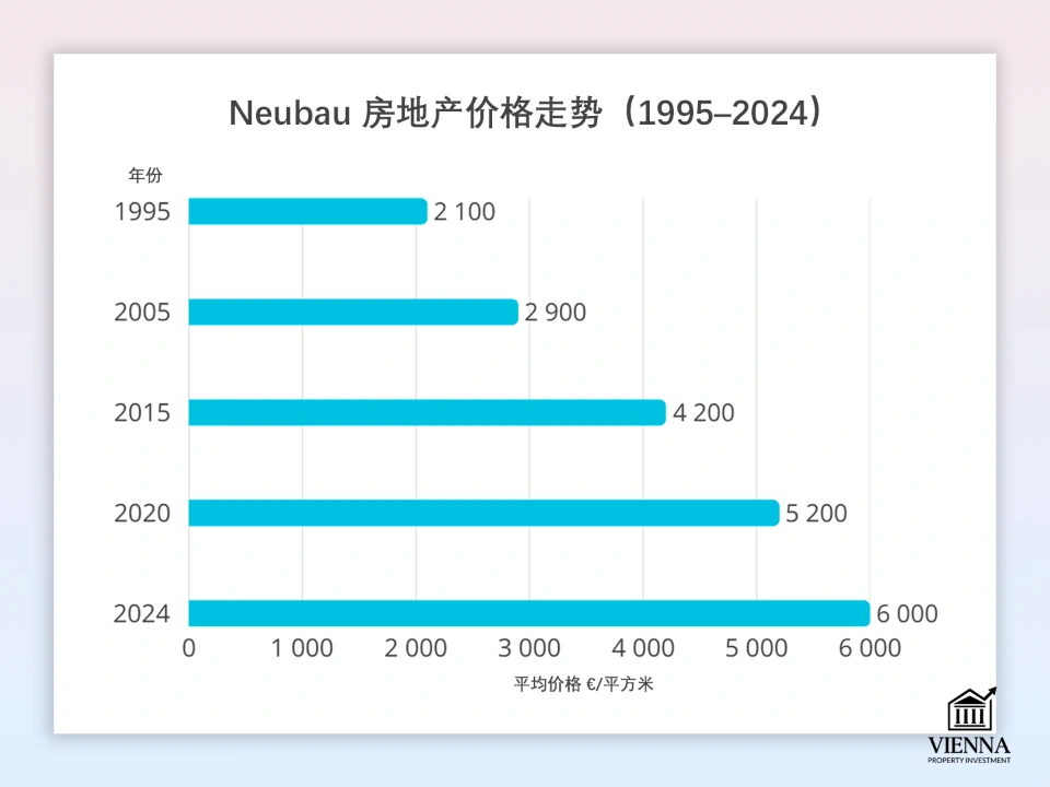 諾伊鮑的房地產價格動態