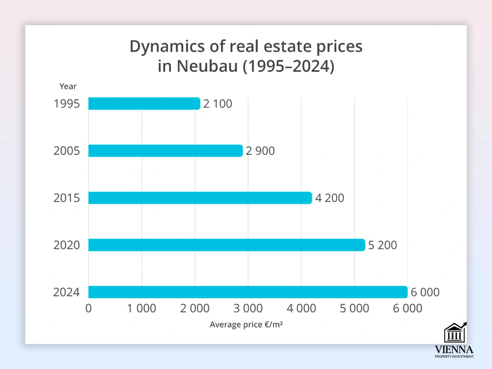 Biến động giá bất động sản ở Neubau