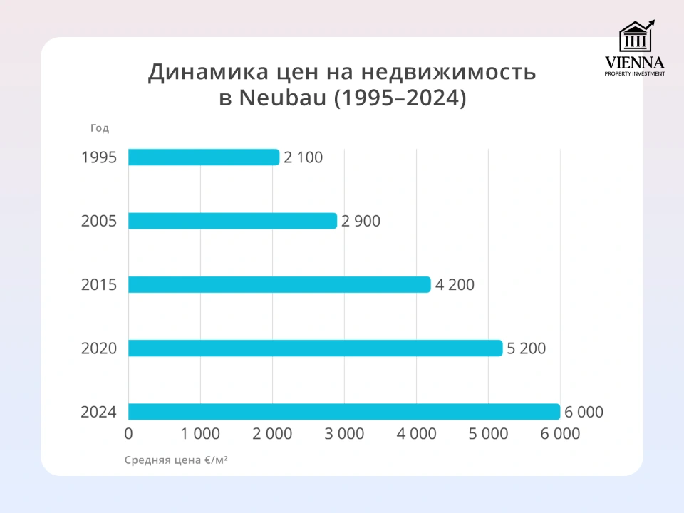 динамика цен на недвижимость в нойбау