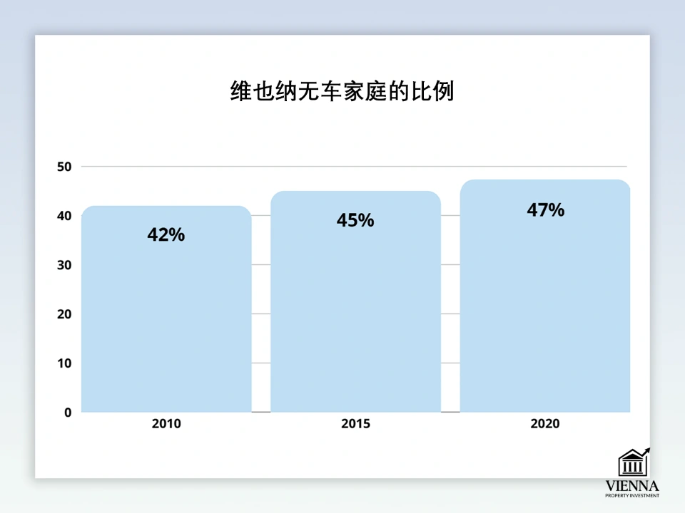 維也納無車家庭的比例