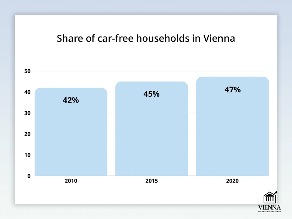 สัดส่วนของครัวเรือนปลอดรถยนต์ในเวียนนา