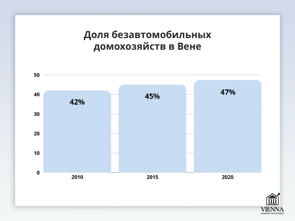 доля безавтомобильных хозяйств в вене