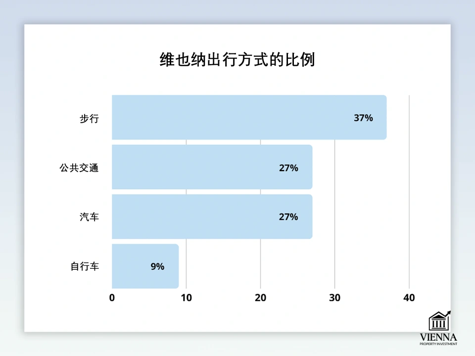 維也納的交通方式份額