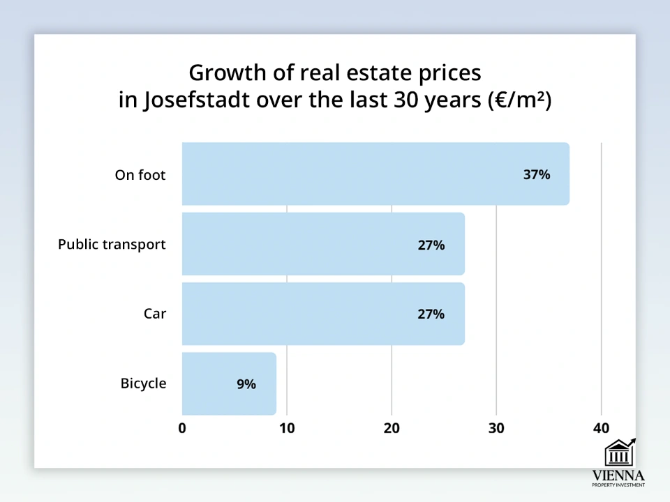 สัดส่วนของรูปแบบการขนส่งในเวียนนา