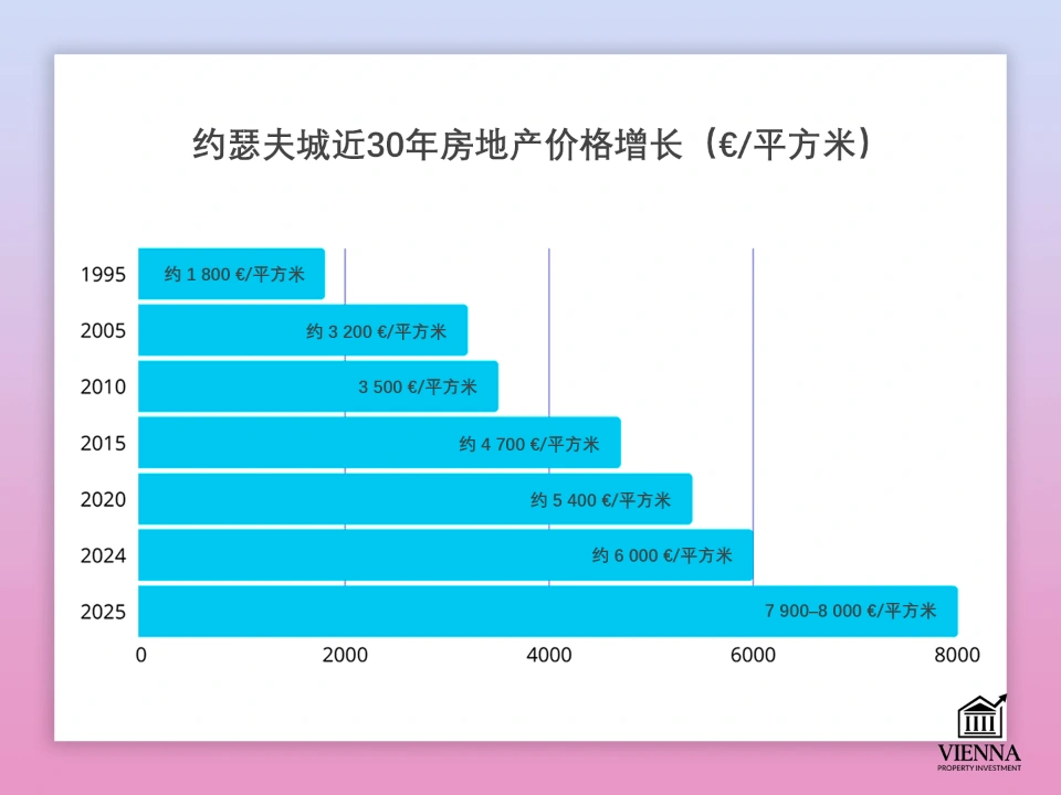 過去30年約瑟夫城房價上漲