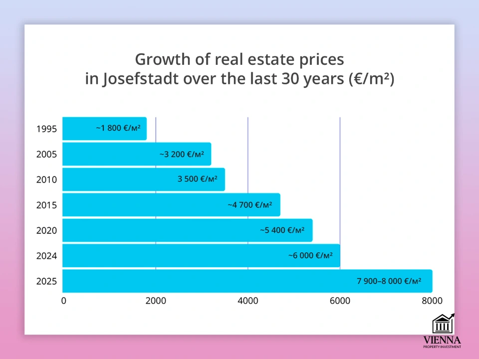 უძრავი ქონების ფასების ზრდა იოზეფშტადტში ბოლო 30 წლის განმავლობაში