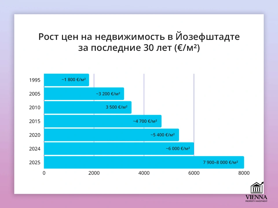 рост цен на недвижимость в йозефштадте за последние 30 лет