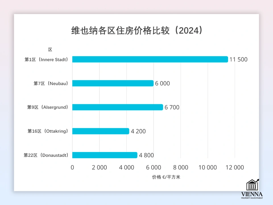 維也納各區房價比較
