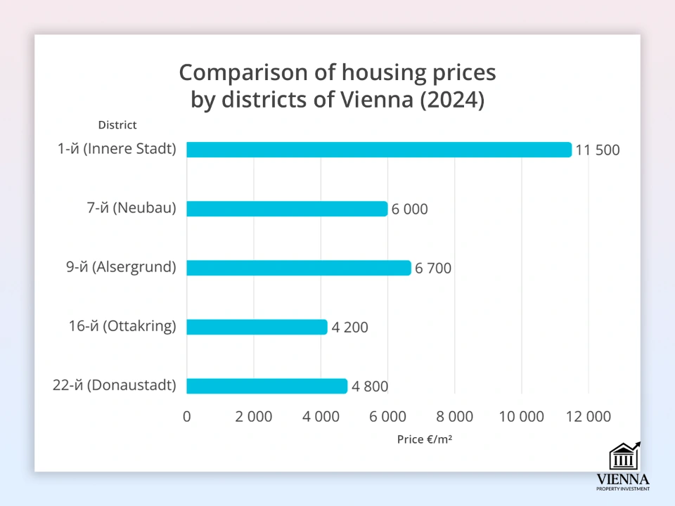 So sánh giá nhà theo quận ở Vienna