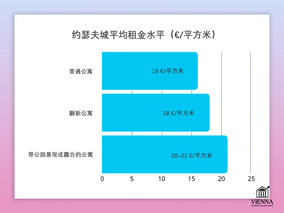 約瑟夫城平均租金