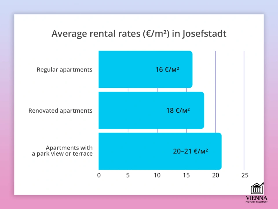 საშუალო ქირა იოსებშტადტში