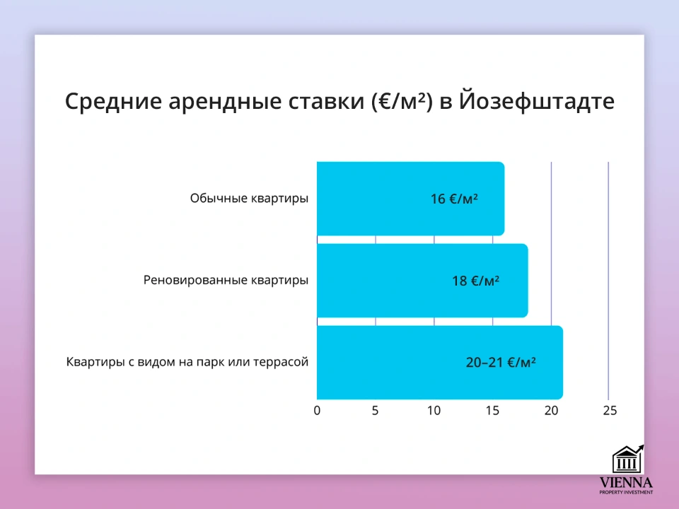 средние арендные ставки в йозефштадте