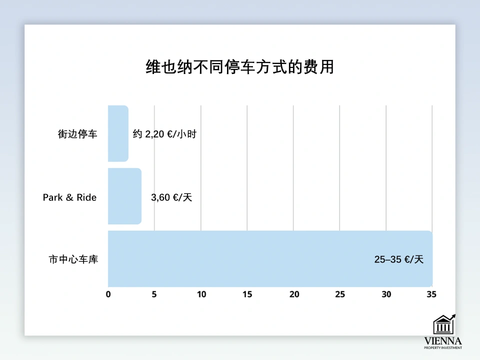 維也納不同停車方式的費用