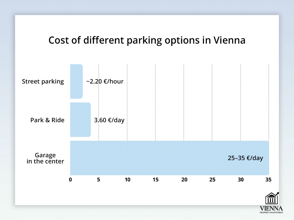 ค่าใช้จ่ายของตัวเลือกที่จอดรถที่แตกต่างกันในเวียนนา