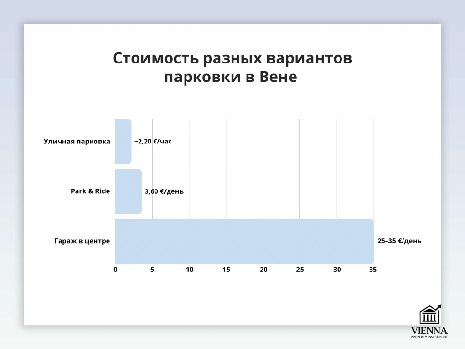 стоимость разных вариантов парковки в вене