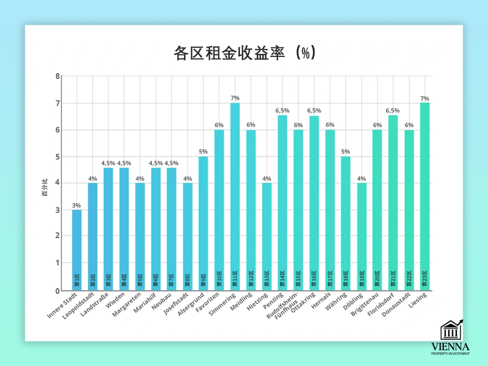 維也納各區的租金收益率