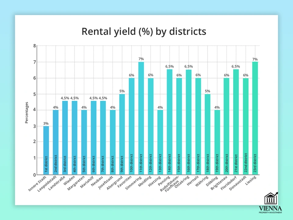 תשואות שכירות לפי מחוז וינה