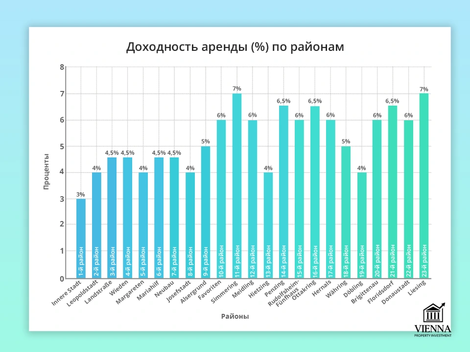 доходность аренды по районам вены