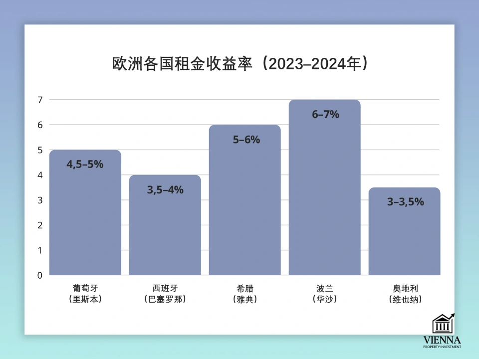 欧洲各国租金收益率