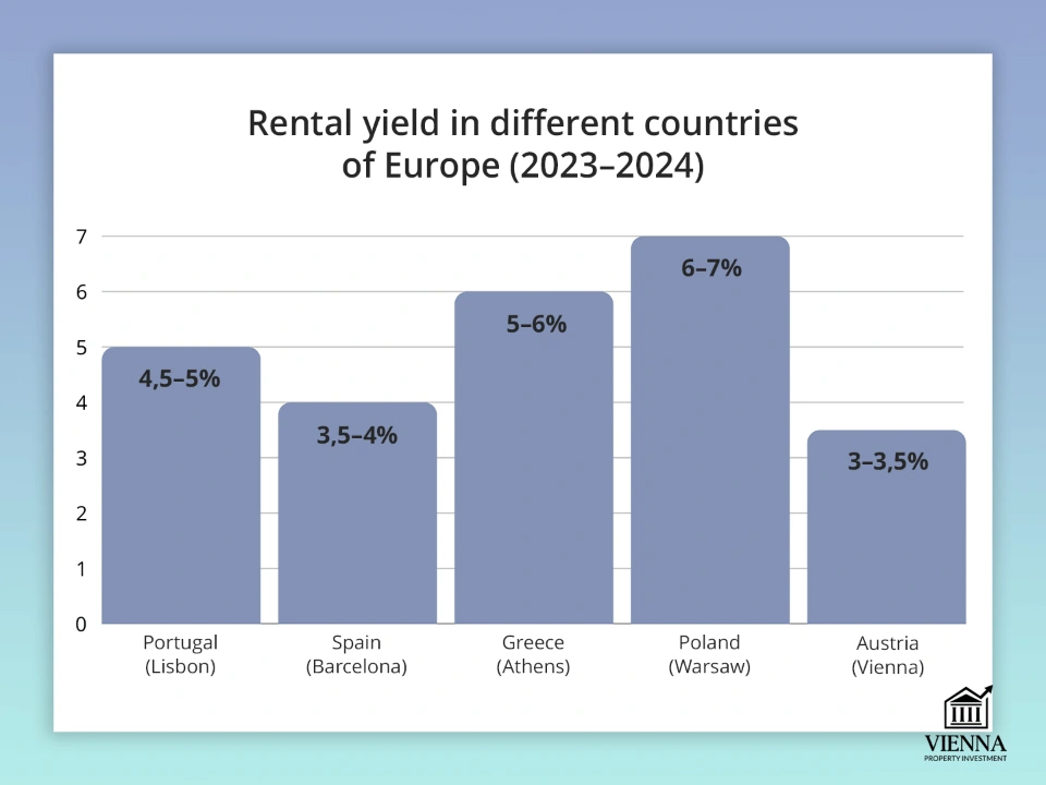 გაქირავების შემოსავლიანობა ევროპის სხვადასხვა ქვეყანაში