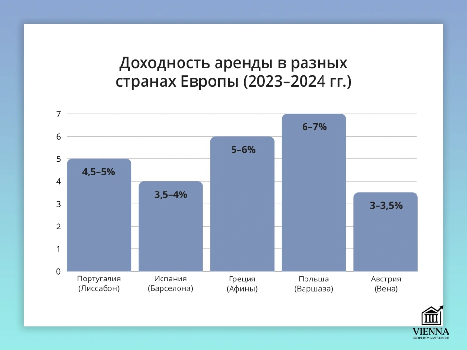 доходность аренды в разных странах европы