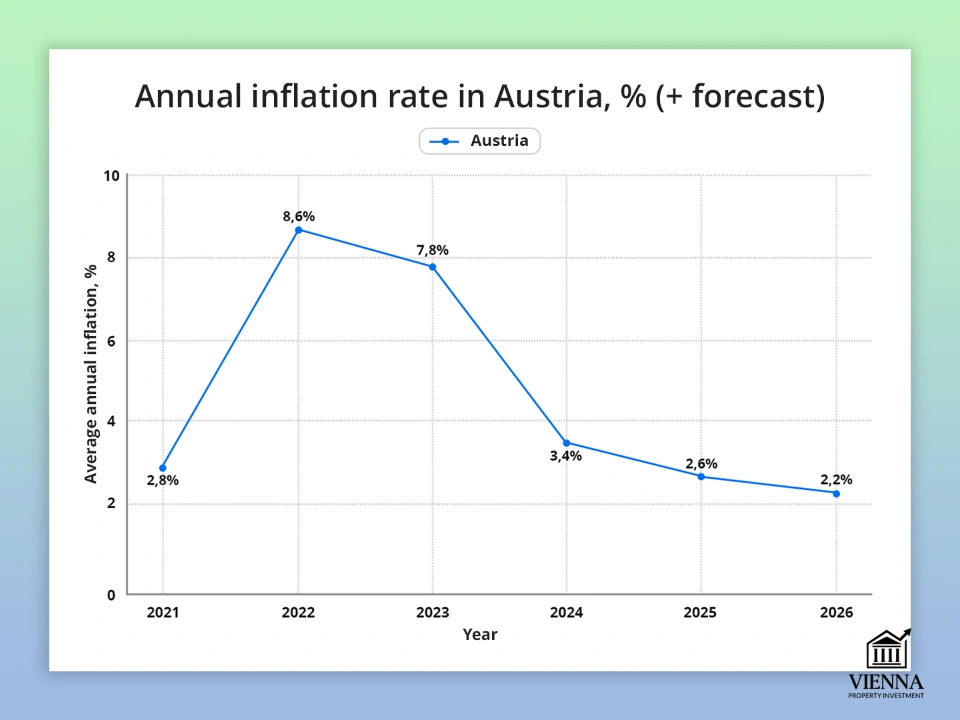 অস্ট্রিয়ায় ভাড়া সূচীকরণ