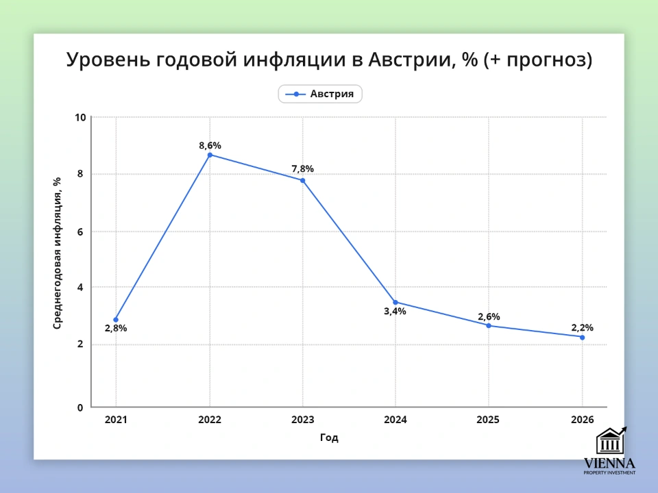 индексация арендной платы австрия