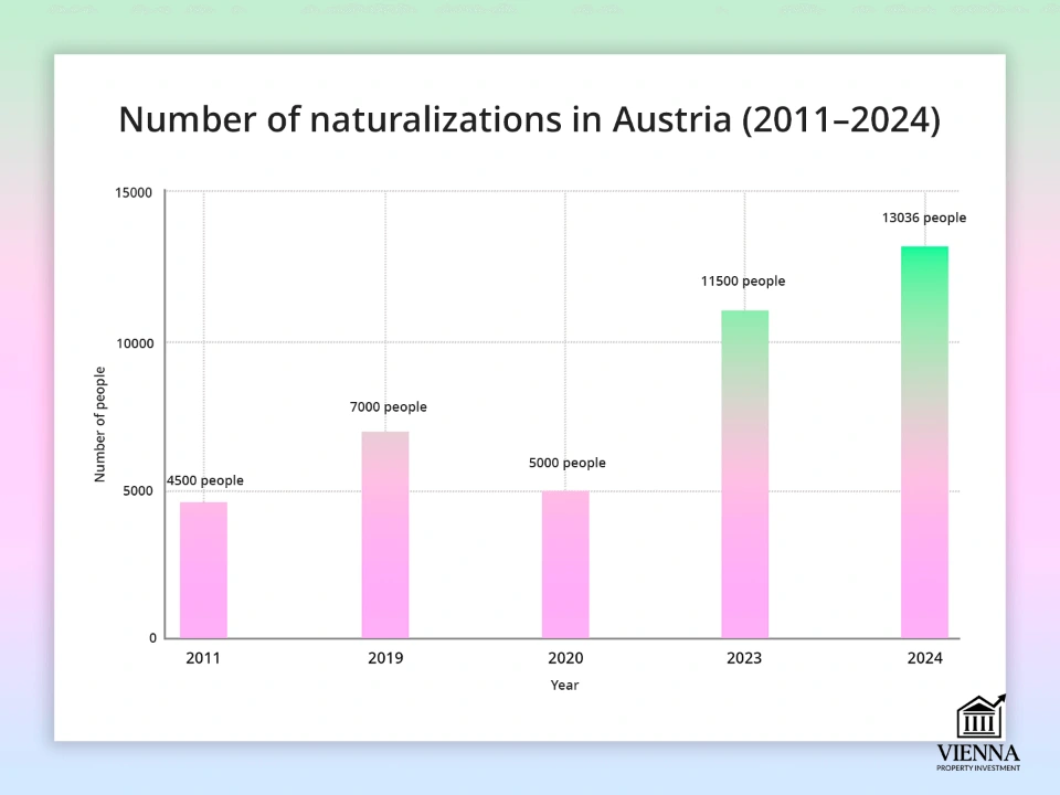 Австрия азаматтығын қалай алуға болады