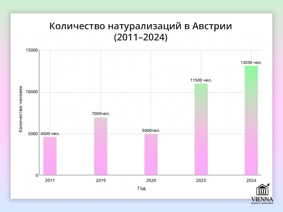 как получить гражданство в австрии