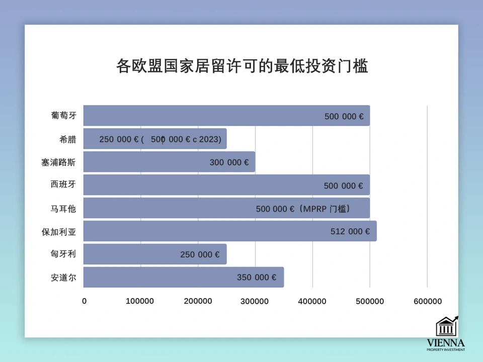 欧盟国家居留许可的最低投资门槛