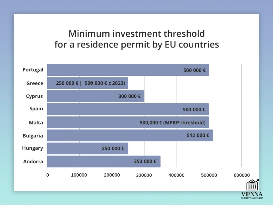 ევროკავშირის ქვეყნებში ბინადრობის ნებართვისთვის მინიმალური ინვესტიციის ზღვარი