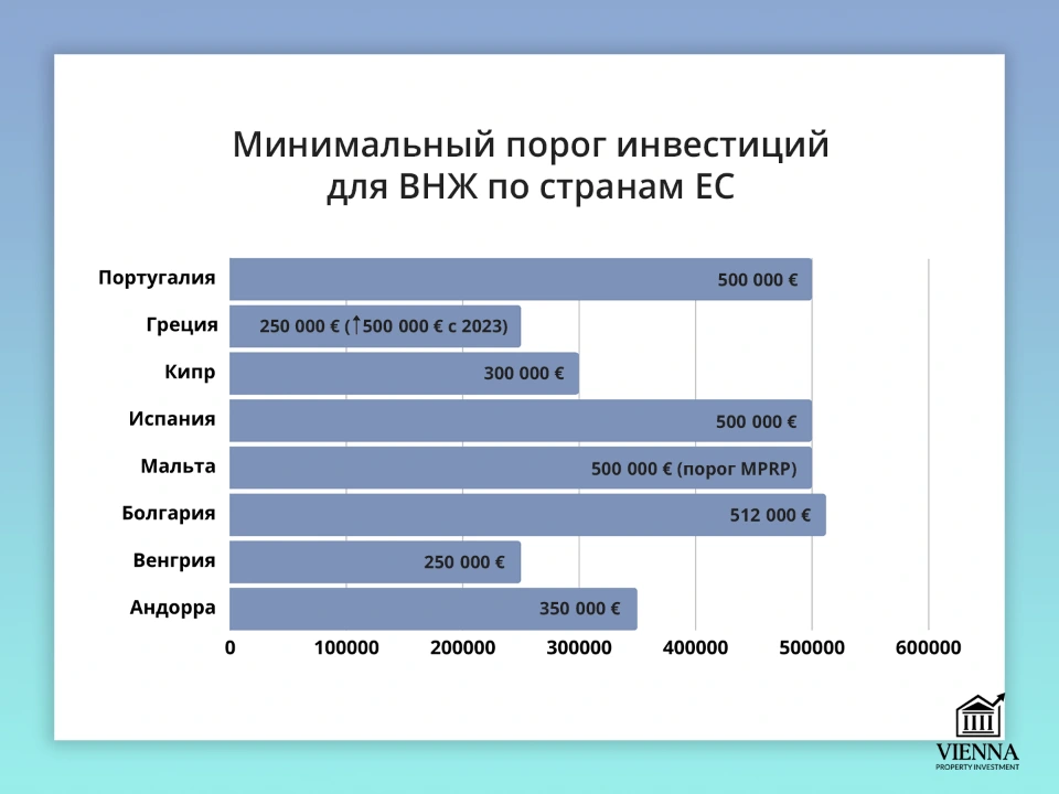 минимальный порог инвестиций для внж по странам ес