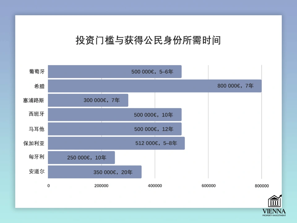 欧洲的投资门槛和入籍时间