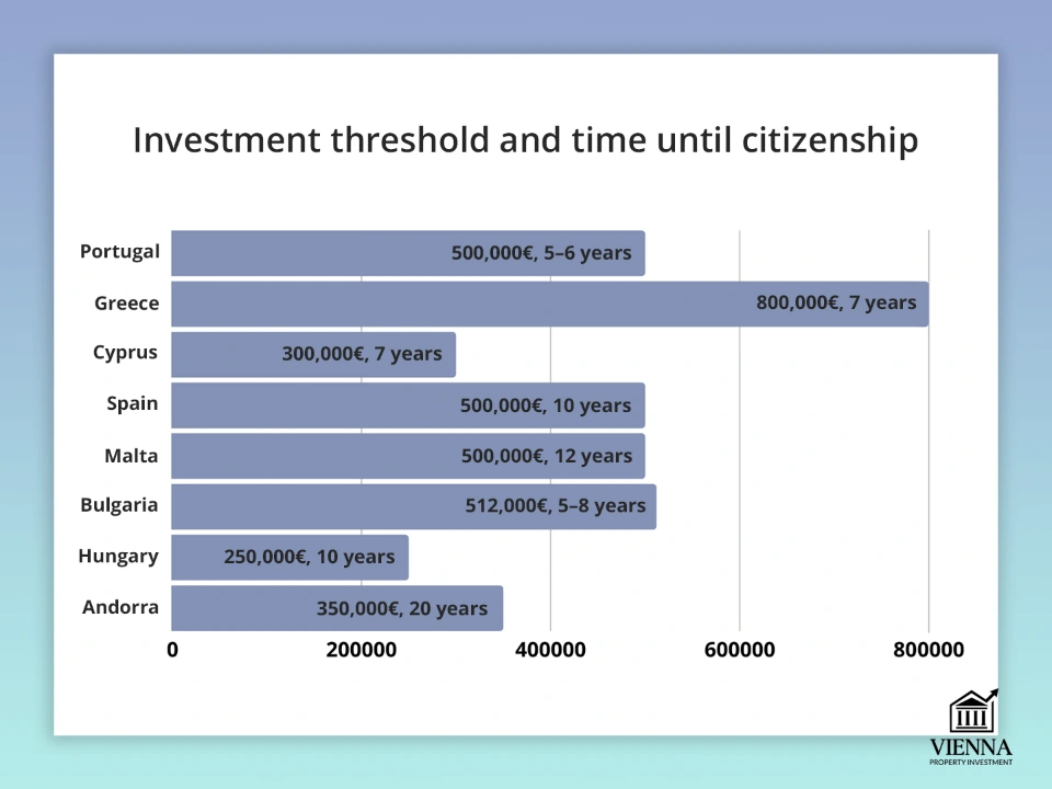 ინვესტიციის ზღვარი და ევროპაში მოქალაქეობის მიღების დრო