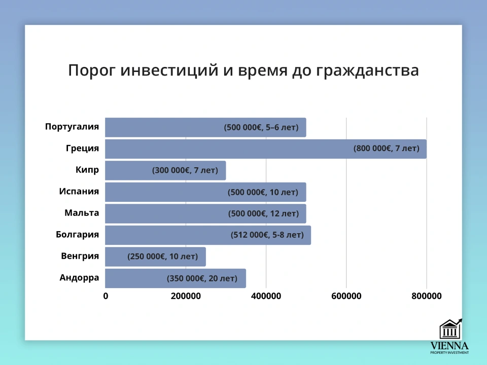 порог инвестиций и время до гражданства в европе
