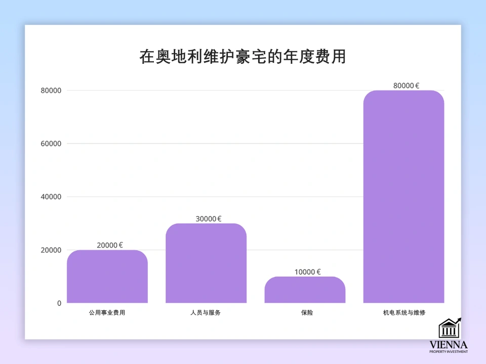 維護豪宅的成本