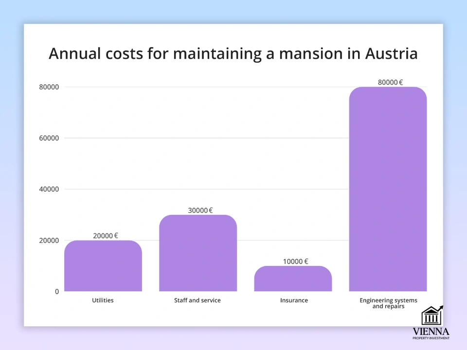 трошкови одржавања луксузне куће