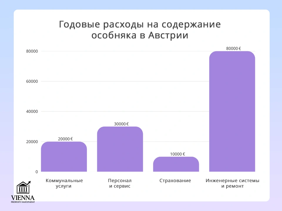 расходы на содержание люксового дома