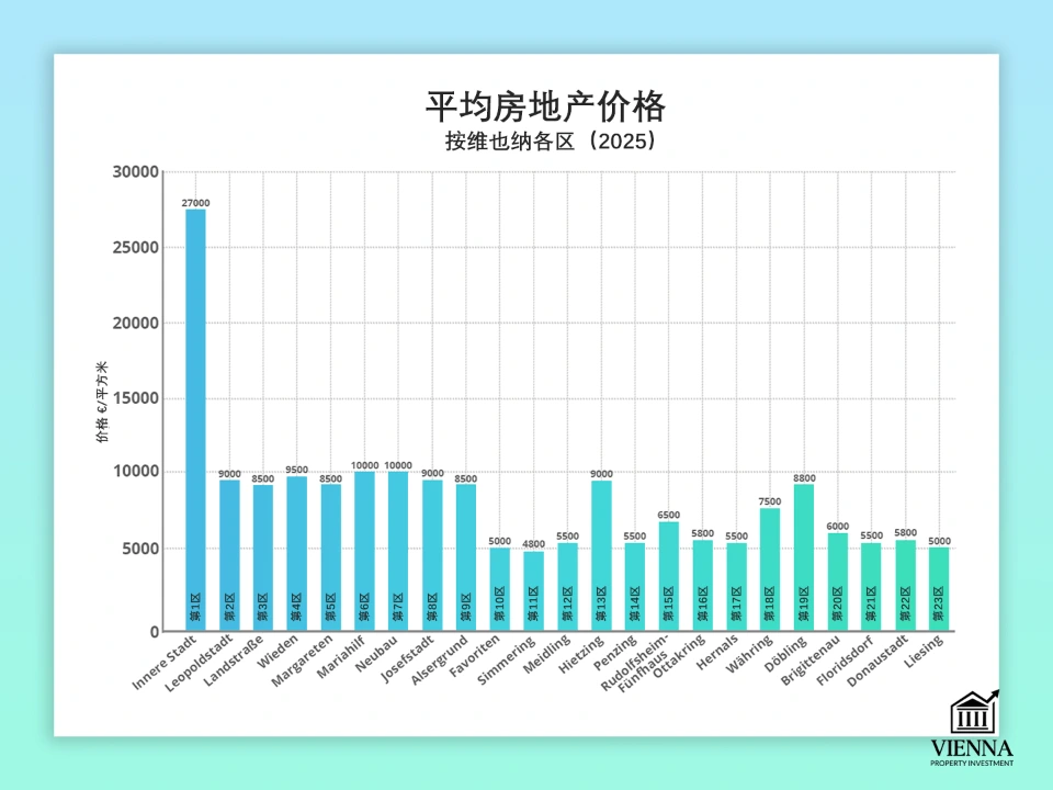 維也納各區平均房地產價格