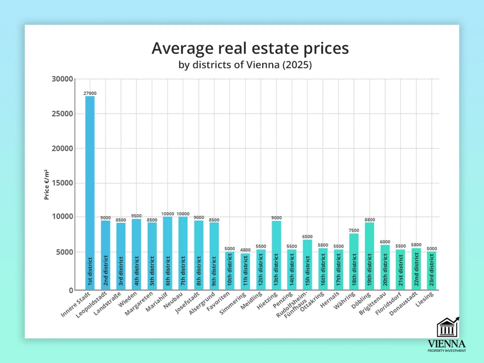מחירי נדל"ן ממוצעים לפי מחוז בווינה