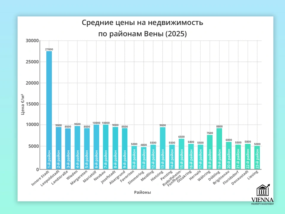 средние цены на недвижимость по районам вены