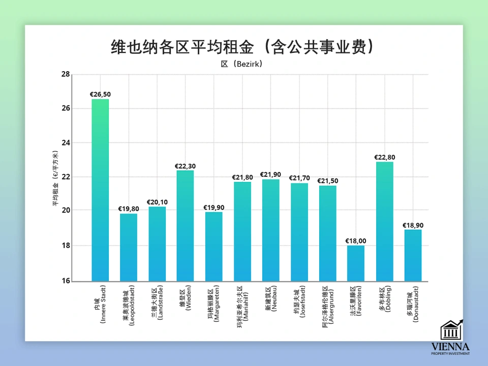 维也纳各区租金价格