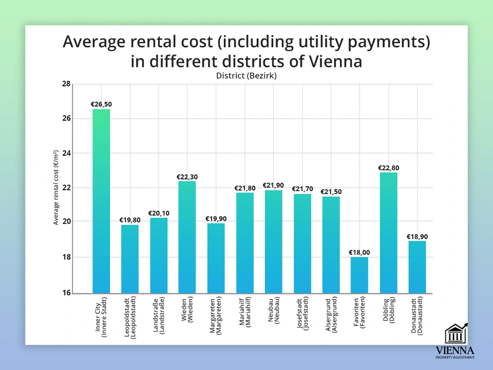 জেলা অনুসারে ভিয়েনার ভাড়ার দাম