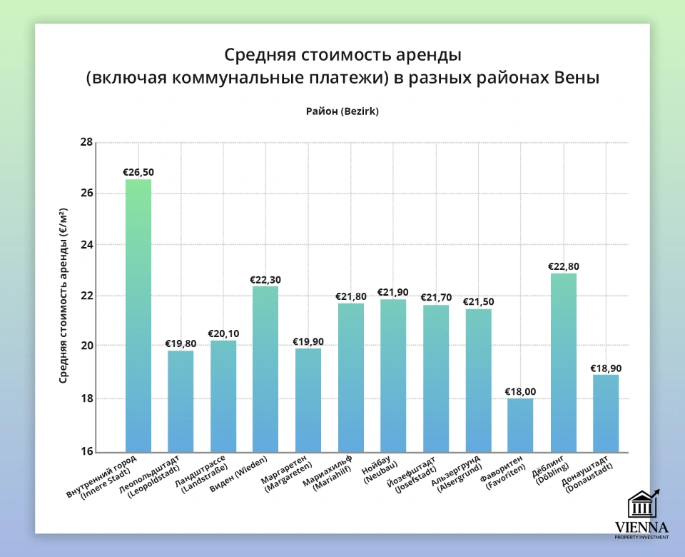 стоимость аренды в вене по районам