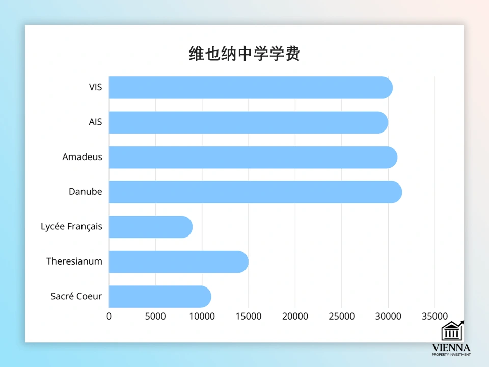維也納文理中學的學費
